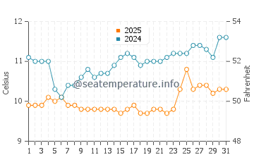 Cape Perpetua water temp chart in March