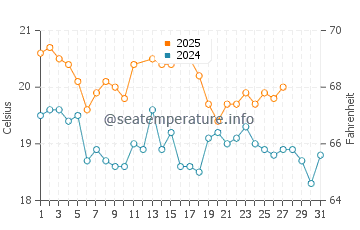 Cape Reinga water temp chart in March