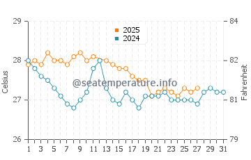 Temperature dell'acqua a Cape Vidal a marzo