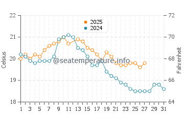 Cape Woolamai water temp chart in March