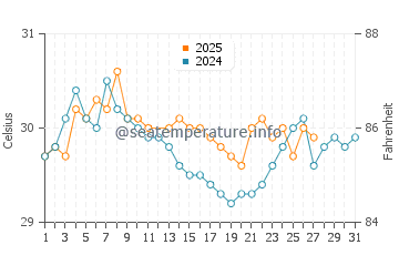 Cape York water temp chart in March