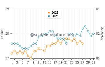 Temperature dell'acqua a Capesterre-Belle-Eau a marzo