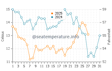 Capitan water temp chart in March