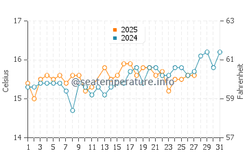 Temperature dell'acqua a Capo Vaticano a marzo