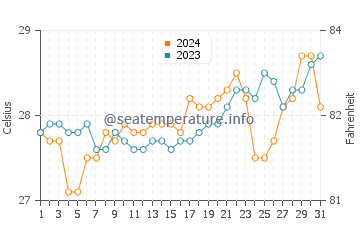 Capoocan water temp chart in March