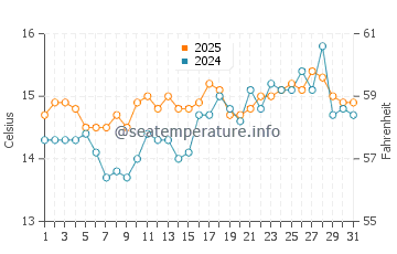 Temperatura vode u Capoterra u ožujku