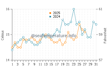 Wassertemperatur Capraia im März
