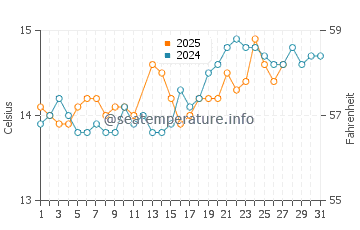 Wassertemperatur Capriccioli im März