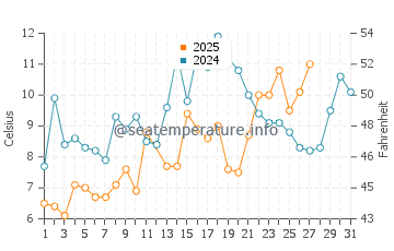 Captains Cove water temp chart in March