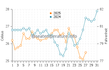Temperatura da água em Caracas em março
