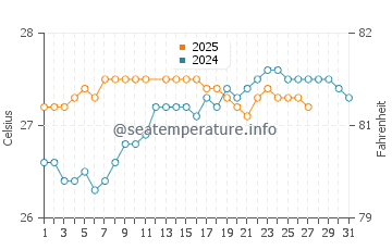Temperature dell'acqua a Caracol a marzo