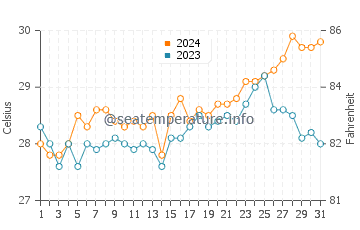 Caramay water temp chart in March