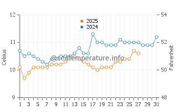 Carantec water temp chart in March