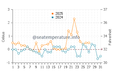 Carbonear water temp chart in March