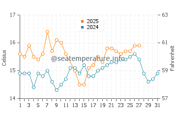 Carboneras water temp chart in March
