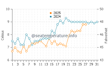 Temperature dell'acqua a Cardiff a marzo