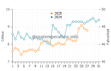 Cardigan Bay water temp chart in March