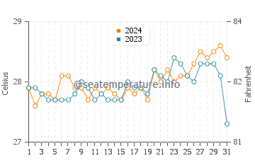Temperatura del agua en Caridad en marzo