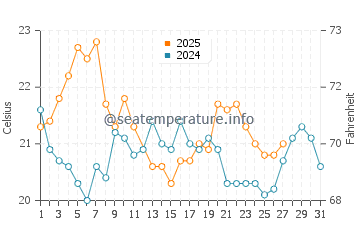 Temperatura del agua en Cariló en marzo