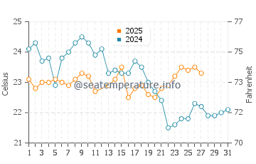 Caringbah water temp chart in March