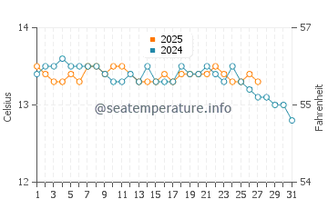 Carino water temp chart in March