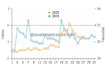 Carleton Sur Mer water temp chart in March