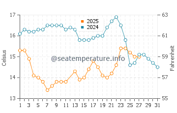 Temperatura da água em Carlsbad em março