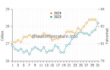Carmen water temp chart in March