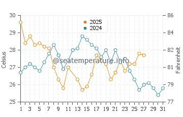 Carnarvon water temp chart in March
