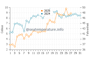 Carneys Point Township water temp chart in March