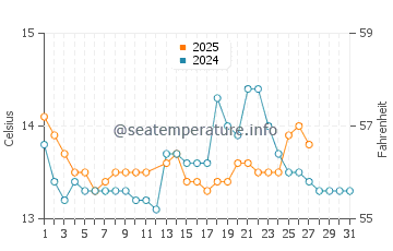 Carnota water temp chart in March