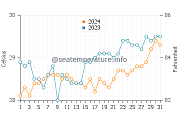 Caromatan water temp chart in March