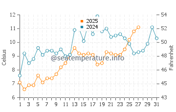 Carova Beach water temp chart in March