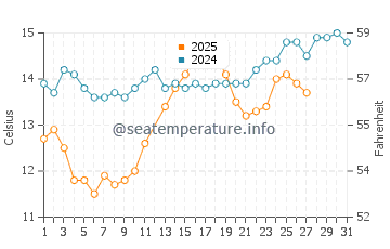 Wassertemperatur Carovigno im März