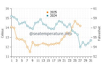 Carpinteria water temp chart in March