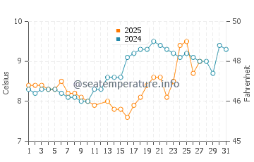 Carr Inlet water temp chart in March