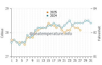 Temperature dell'acqua a Carrefour a marzo