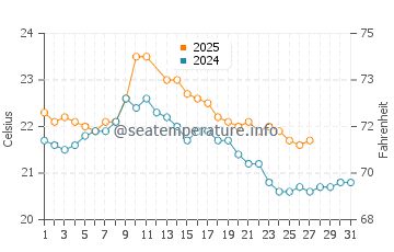 Carrickalinga water temp chart in March