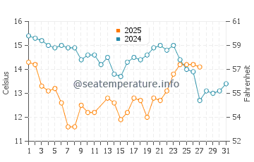 Carrillo Beach water temp chart in March