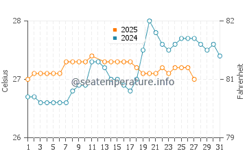 Temperature dell'acqua a Carrizales a marzo