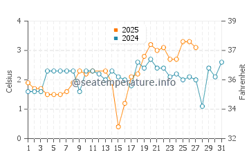 Carters Beach water temp chart in March