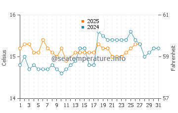 Carvalhal Beach water temp chart in March