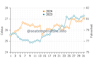 Casambalangan water temp chart in March