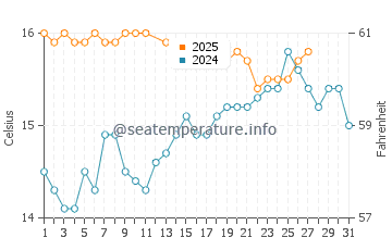 Casares water temp chart in March