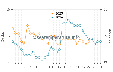 Cascais water temp chart in March