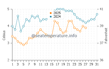 Casco Bay water temp chart in March
