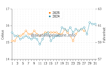 Wassertemperatur Case del Conte im März