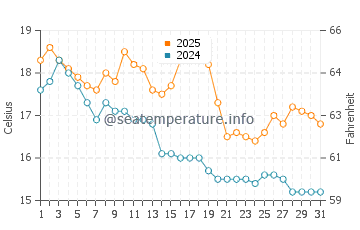 Temperature dell'acqua a Cass Bay a marzo