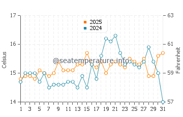 Temperature dell'acqua a Castel Volturno a marzo