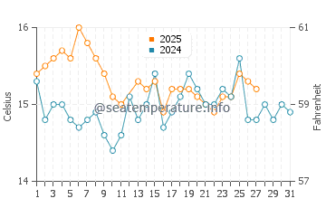Castelejo Beach water temp chart in March